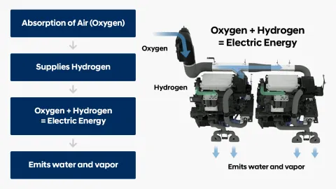 FAQ of How does a Fuel Cell Vehicle Work using Hydrogen