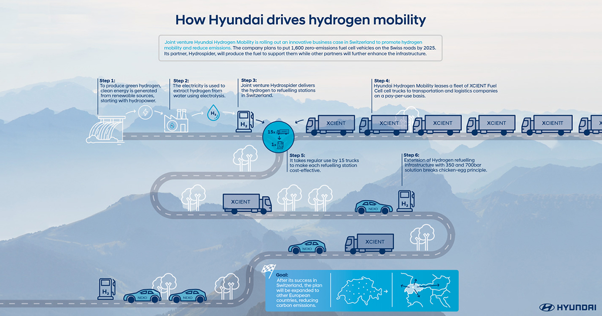 Hyundai Hydrogen Mobility Grabs ‘Watt d’Or 2021’ for Advancing Swiss ...